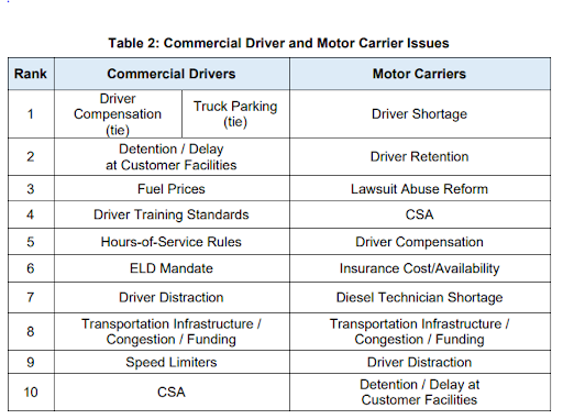 Commercial driver and motor carrier issues