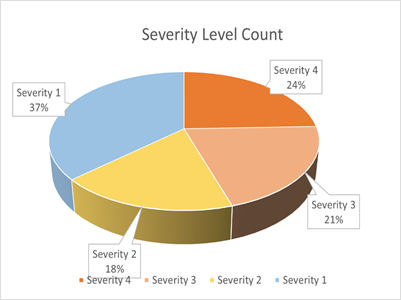 Severity level count pie chart